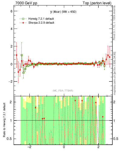 Plot of yttbar.asym in 7000 GeV pp collisions