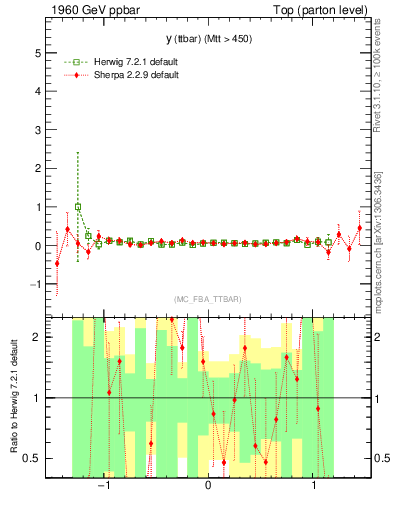 Plot of yttbar.asym in 1960 GeV ppbar collisions