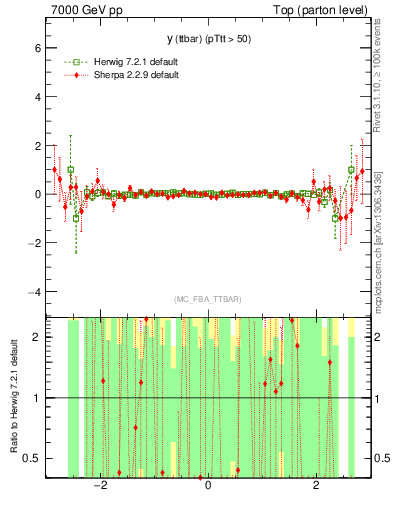 Plot of yttbar.asym in 7000 GeV pp collisions