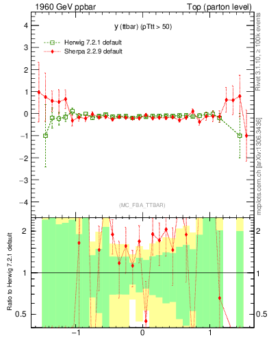 Plot of yttbar.asym in 1960 GeV ppbar collisions