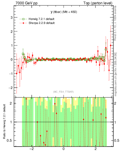 Plot of yttbar.asym in 7000 GeV pp collisions