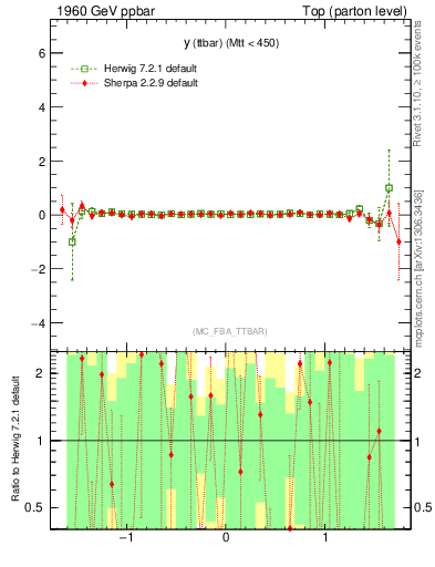 Plot of yttbar.asym in 1960 GeV ppbar collisions