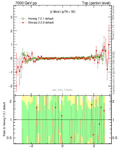 Plot of yttbar.asym in 7000 GeV pp collisions