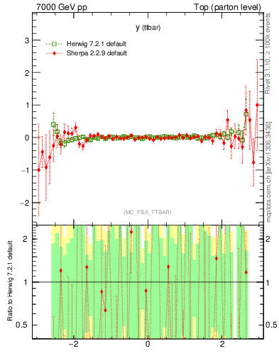 Plot of yttbar.asym in 7000 GeV pp collisions