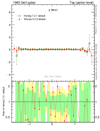 Plot of yttbar.asym in 1960 GeV ppbar collisions