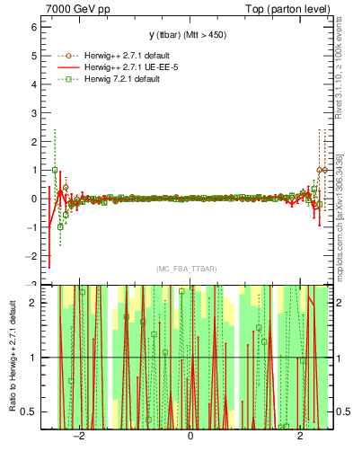 Plot of yttbar.asym in 7000 GeV pp collisions