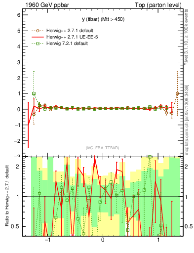 Plot of yttbar.asym in 1960 GeV ppbar collisions