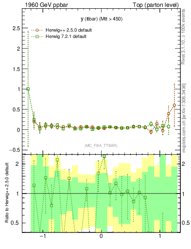 Plot of yttbar.asym in 1960 GeV ppbar collisions