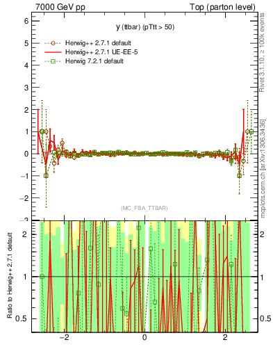 Plot of yttbar.asym in 7000 GeV pp collisions