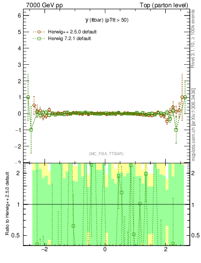 Plot of yttbar.asym in 7000 GeV pp collisions