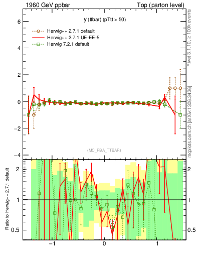 Plot of yttbar.asym in 1960 GeV ppbar collisions