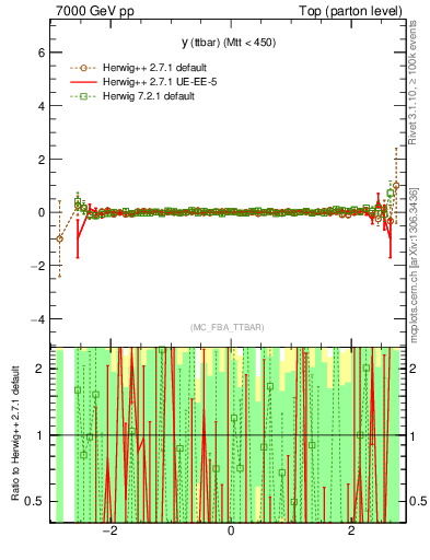 Plot of yttbar.asym in 7000 GeV pp collisions