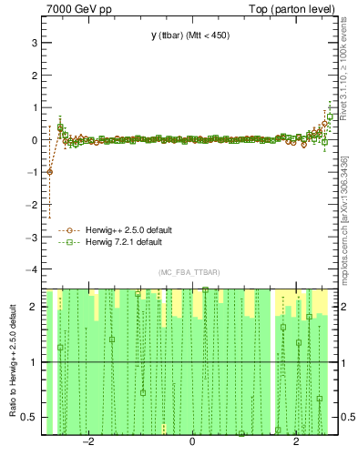 Plot of yttbar.asym in 7000 GeV pp collisions