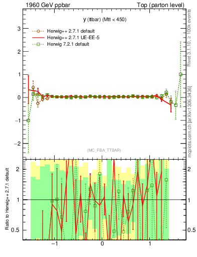 Plot of yttbar.asym in 1960 GeV ppbar collisions