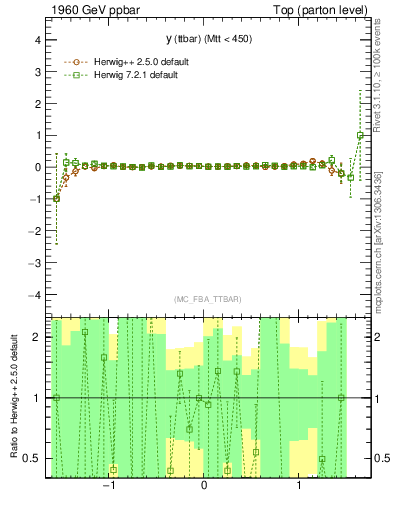 Plot of yttbar.asym in 1960 GeV ppbar collisions