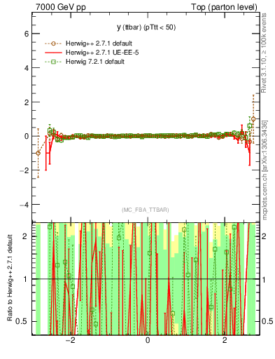 Plot of yttbar.asym in 7000 GeV pp collisions