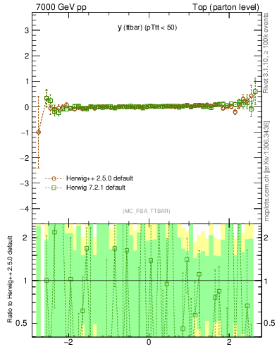 Plot of yttbar.asym in 7000 GeV pp collisions