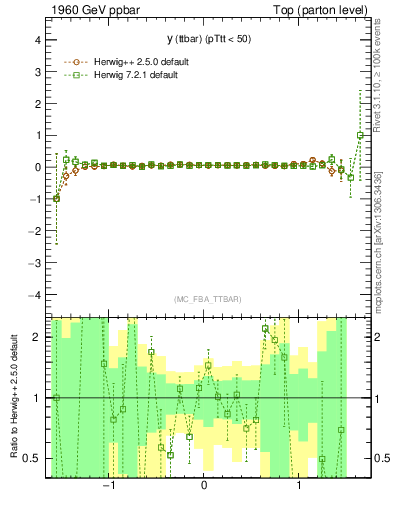 Plot of yttbar.asym in 1960 GeV ppbar collisions