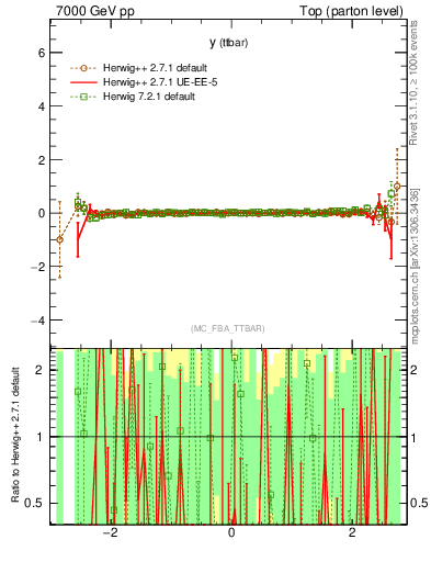 Plot of yttbar.asym in 7000 GeV pp collisions