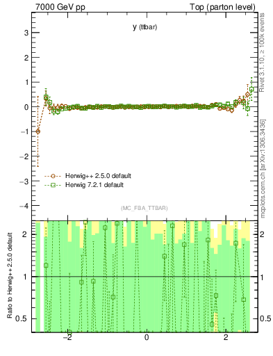 Plot of yttbar.asym in 7000 GeV pp collisions