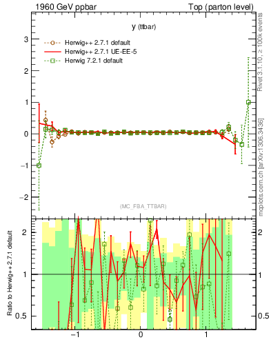 Plot of yttbar.asym in 1960 GeV ppbar collisions