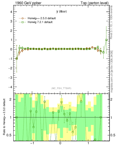 Plot of yttbar.asym in 1960 GeV ppbar collisions