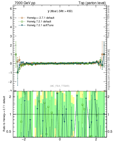 Plot of yttbar.asym in 7000 GeV pp collisions