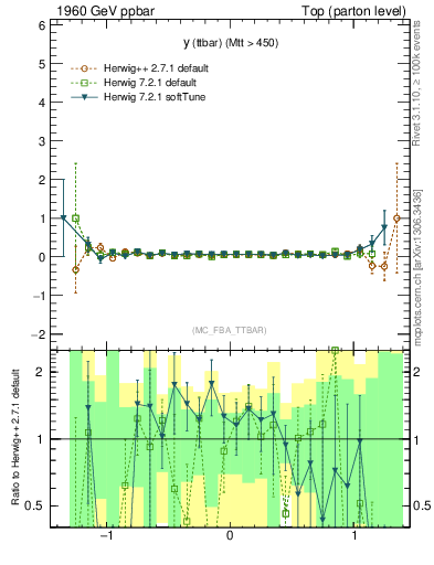 Plot of yttbar.asym in 1960 GeV ppbar collisions