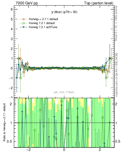 Plot of yttbar.asym in 7000 GeV pp collisions