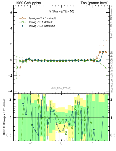 Plot of yttbar.asym in 1960 GeV ppbar collisions