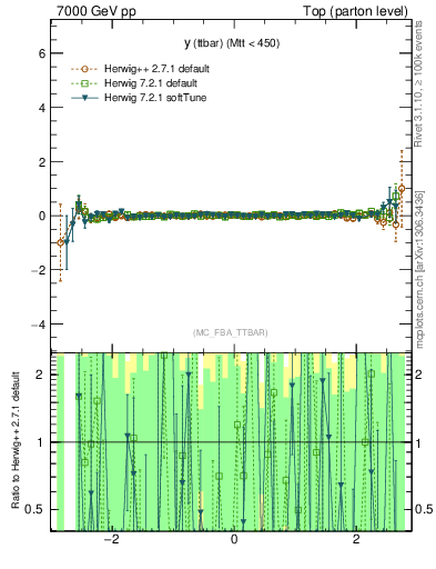 Plot of yttbar.asym in 7000 GeV pp collisions