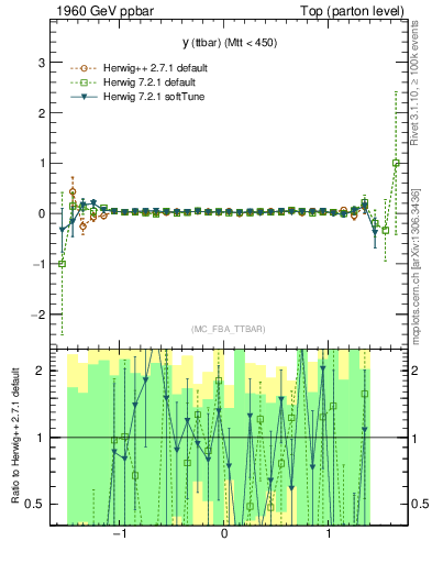 Plot of yttbar.asym in 1960 GeV ppbar collisions