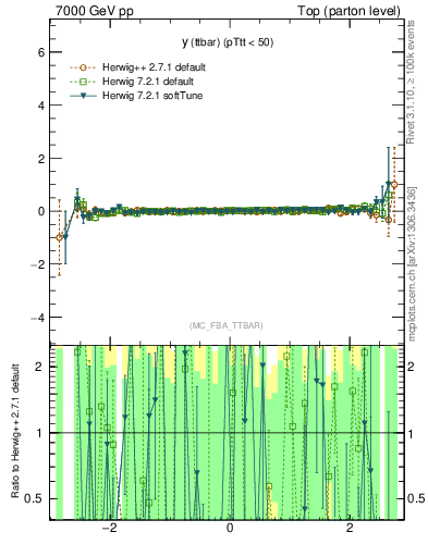 Plot of yttbar.asym in 7000 GeV pp collisions