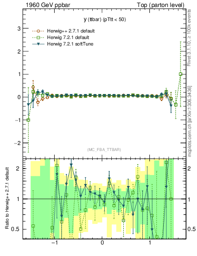 Plot of yttbar.asym in 1960 GeV ppbar collisions