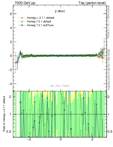 Plot of yttbar.asym in 7000 GeV pp collisions