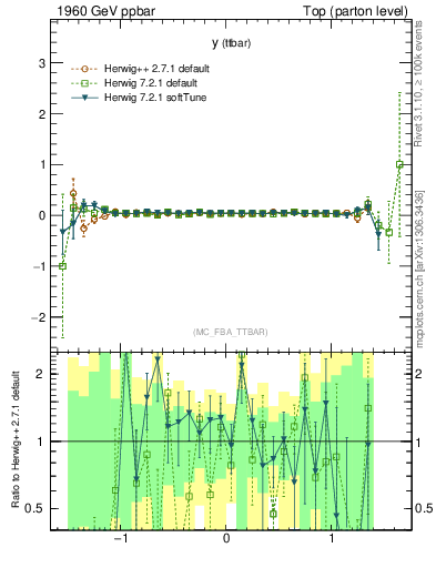 Plot of yttbar.asym in 1960 GeV ppbar collisions