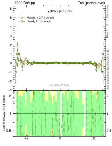 Plot of yttbar.asym in 7000 GeV pp collisions