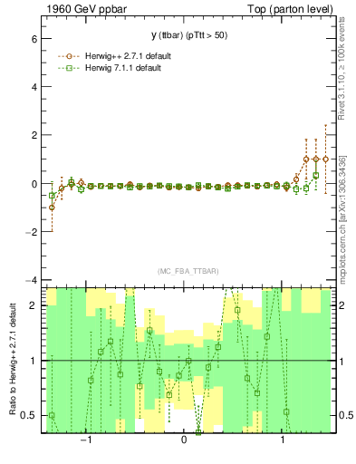 Plot of yttbar.asym in 1960 GeV ppbar collisions