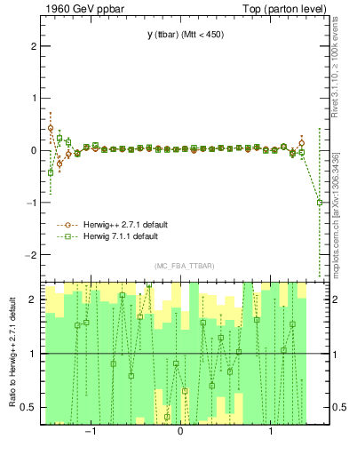 Plot of yttbar.asym in 1960 GeV ppbar collisions