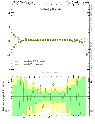 Plot of yttbar.asym in 1960 GeV ppbar collisions