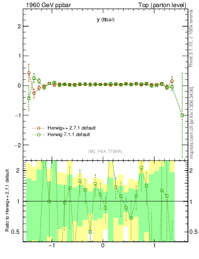 Plot of yttbar.asym in 1960 GeV ppbar collisions