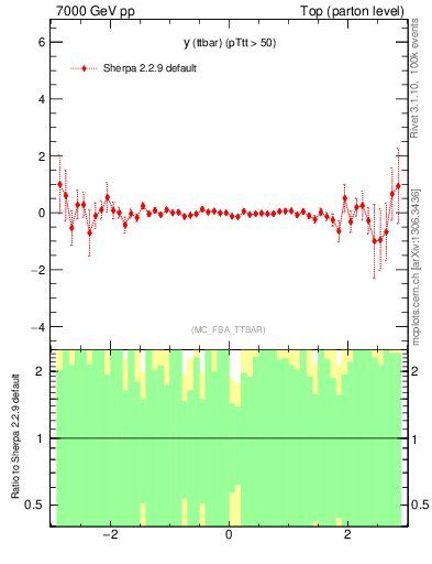 Plot of yttbar.asym in 7000 GeV pp collisions