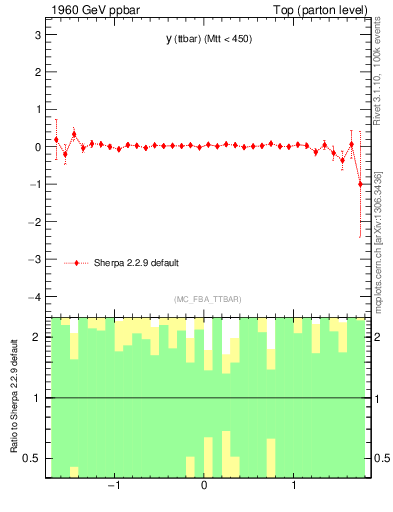 Plot of yttbar.asym in 1960 GeV ppbar collisions