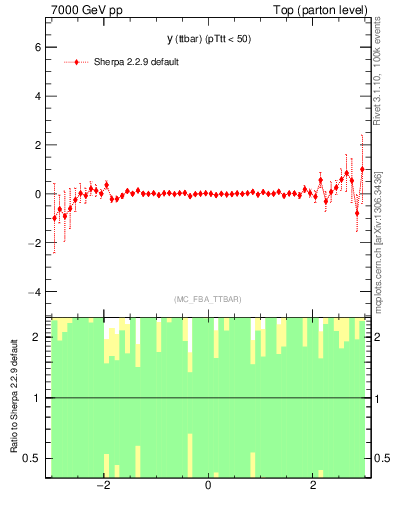 Plot of yttbar.asym in 7000 GeV pp collisions