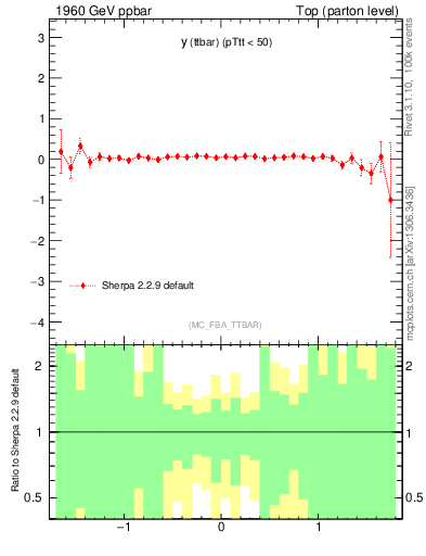 Plot of yttbar.asym in 1960 GeV ppbar collisions