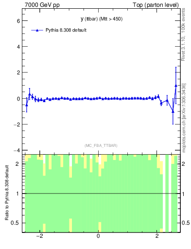 Plot of yttbar.asym in 7000 GeV pp collisions