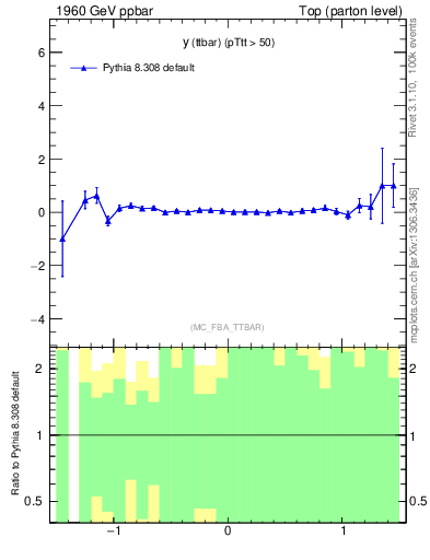 Plot of yttbar.asym in 1960 GeV ppbar collisions