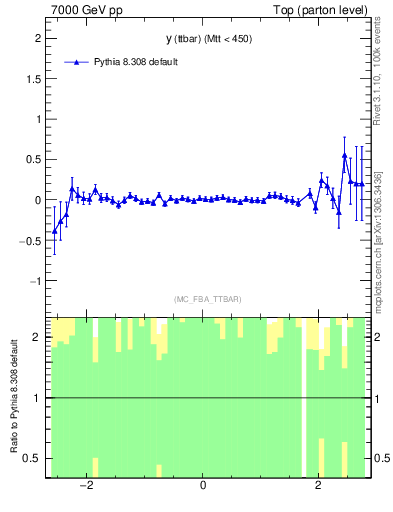 Plot of yttbar.asym in 7000 GeV pp collisions