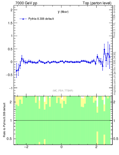 Plot of yttbar.asym in 7000 GeV pp collisions