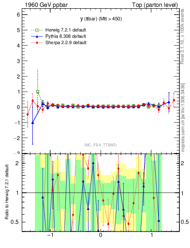 Plot of yttbar.asym in 1960 GeV ppbar collisions